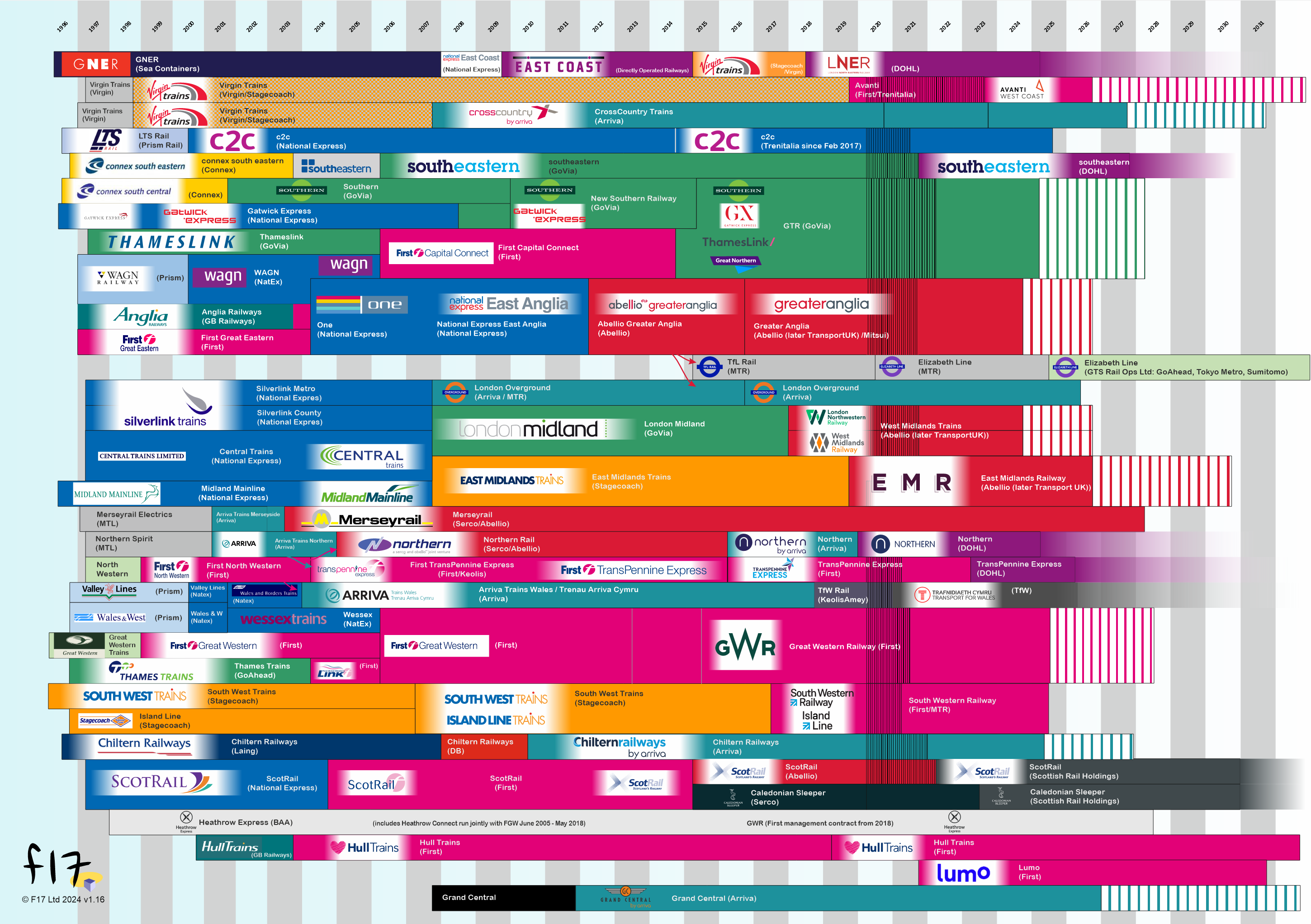 Schematic of GB rail franchises 1996 - 2032