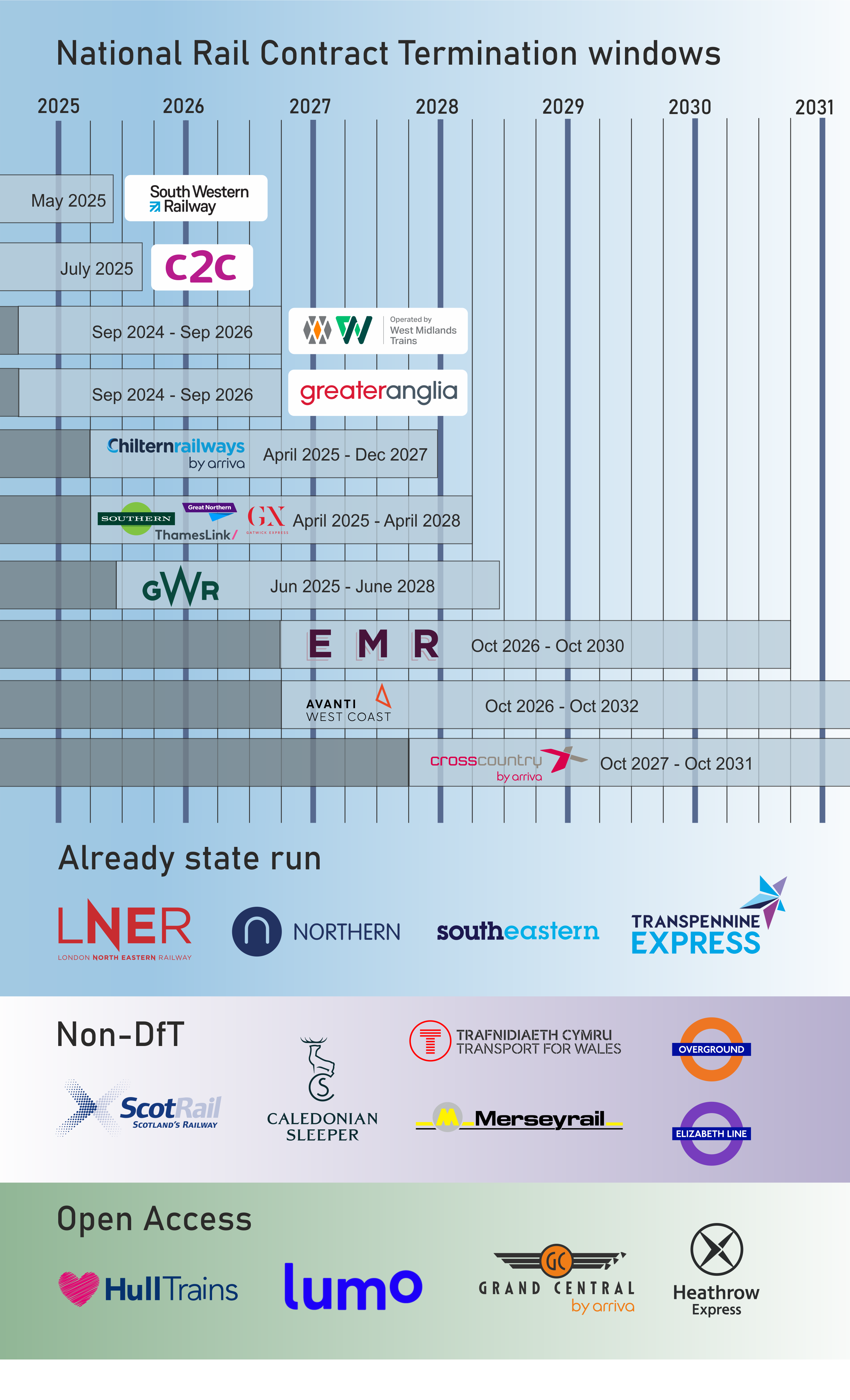 Schematic illustrating the contract termination windows of GB Rail franchises